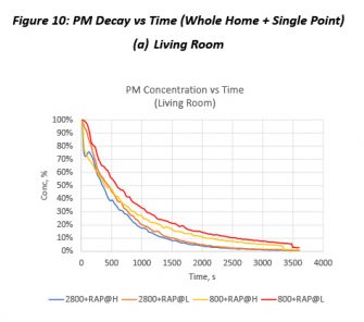 Figure 10. PM Decay vs Time (Whole Home + Single Point)