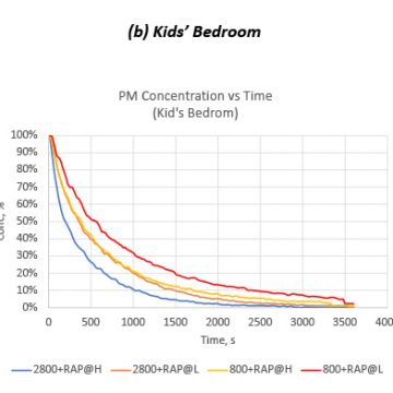 Figure 10. PM Decay vs Time (Whole Home + Single Point)