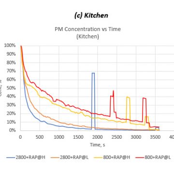 Figure 10. PM Decay vs Time (Whole Home + Single Point)