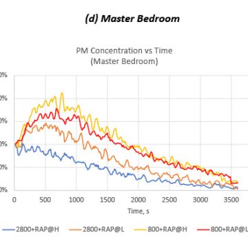 Figure 10. PM Decay vs Time (Whole Home + Single Point)