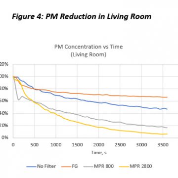 Figure 4. PM Reduction in Living Room