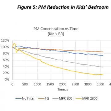 Figure 5. PM Reduction in Kids’ Bedroom