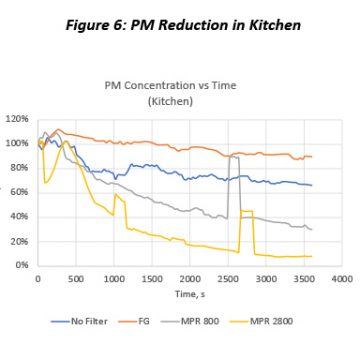 Figure 6. PM Reduction in Kitchen