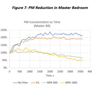 Figure 7. PM Reduction in Master Bedroom