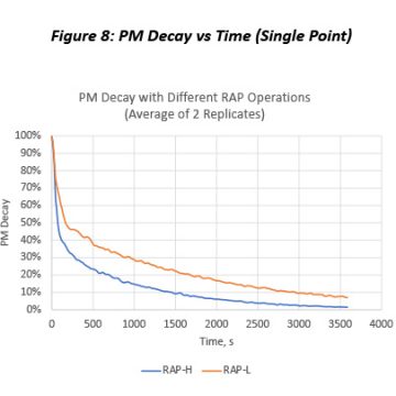 Figure 8. PM Decay vs Time (Single Point)