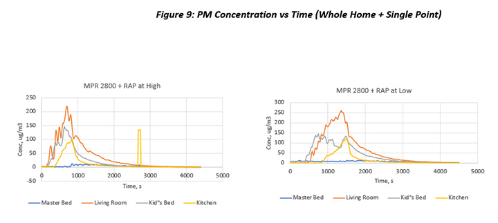 Figure 9. PM Concentration vs Time (Whole Home + Single Point)