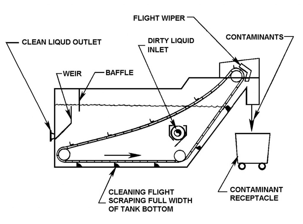 Understanding liquid/solid separation in industrial applications