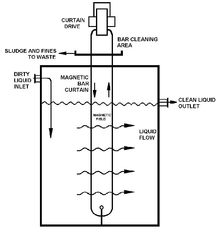 Industrial Liquid Solid Separator & Solid Liquid Filtration