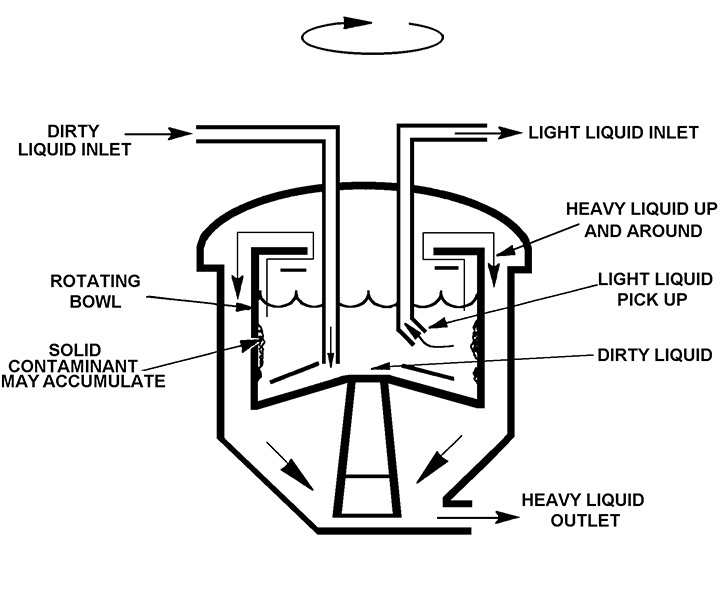 liquid/solid separation in industrial applications