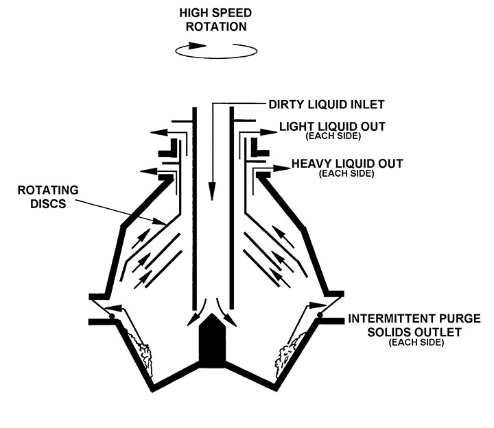 liquid/solid separation in industrial applications