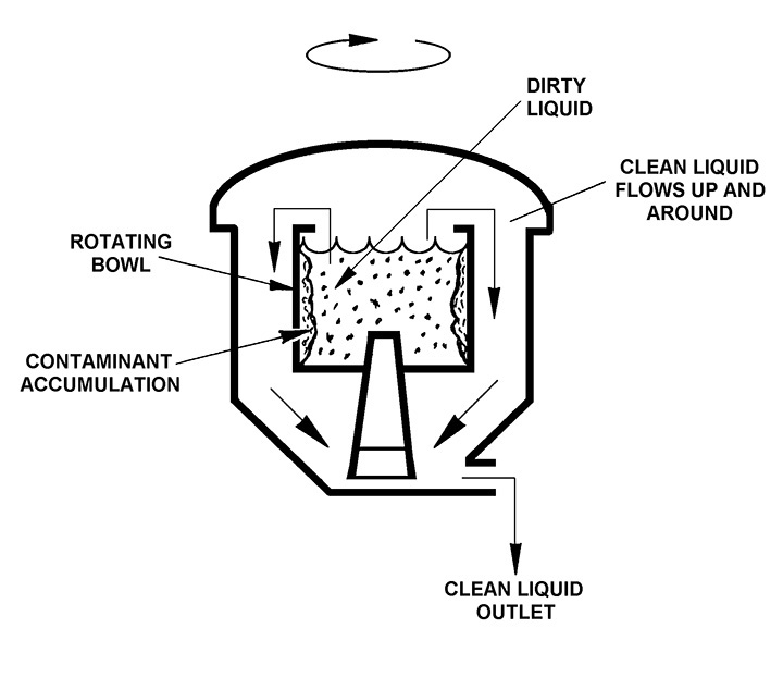 liquid/solid separation in industrial applications