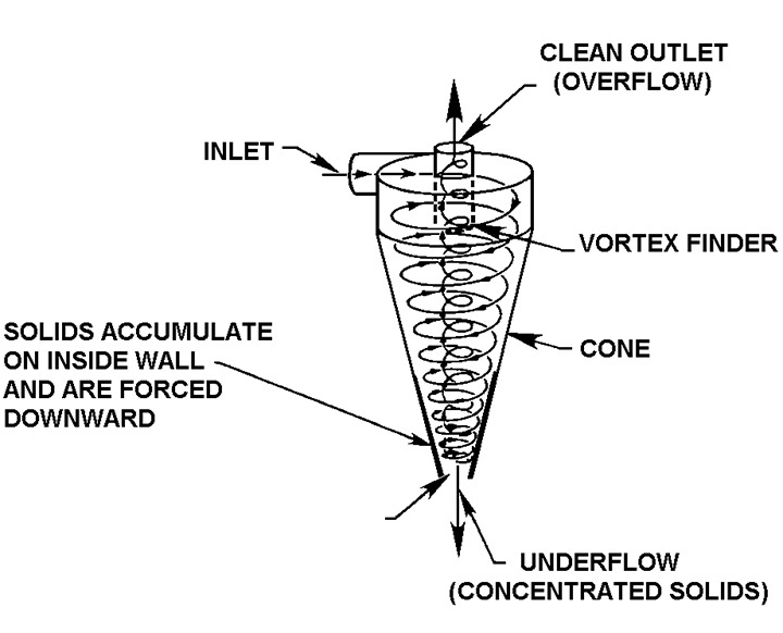 liquid/solid separation in industrial applications