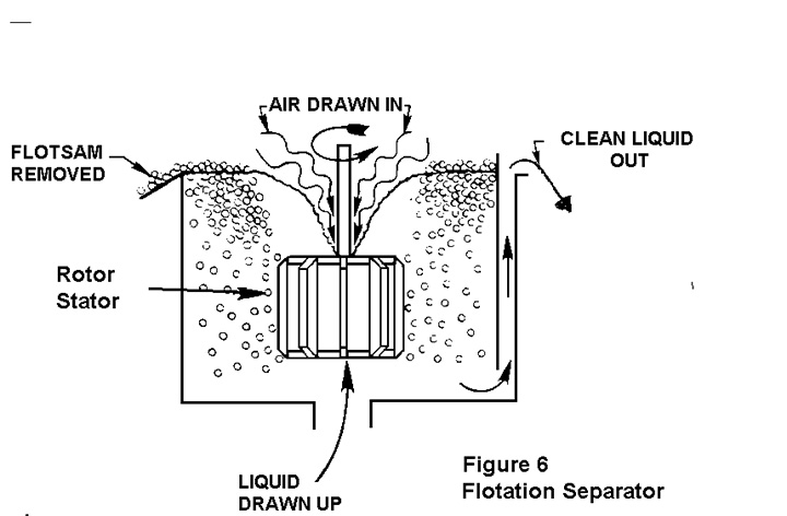 liquid/solid separation in industrial applications