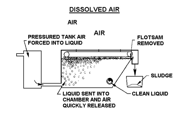 liquid/solid separation in industrial applications