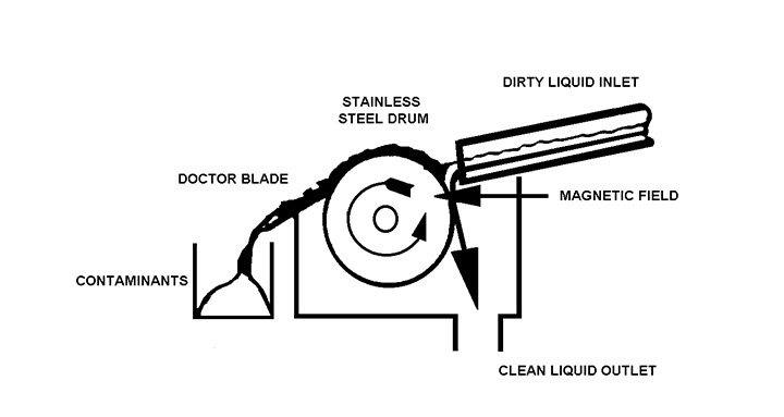 liquid/solid separation in industrial applications