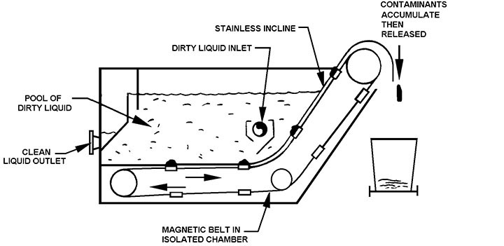 liquid/solid separation in industrial applications