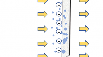Illustration of charged filter membrane