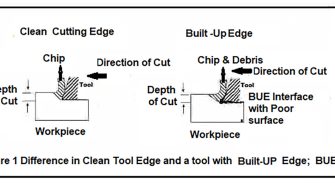 Figure 1. Difference in Clean Tool Edge and a Tool with Built-Up Edge (BUE)