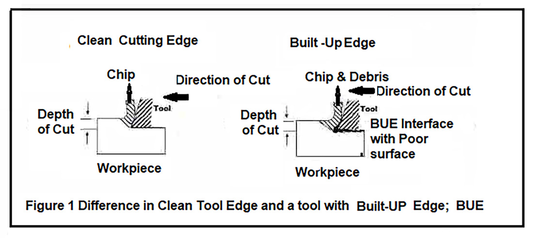 Figure 1. Difference in Clean Tool Edge and a Tool with Built-Up Edge (BUE)