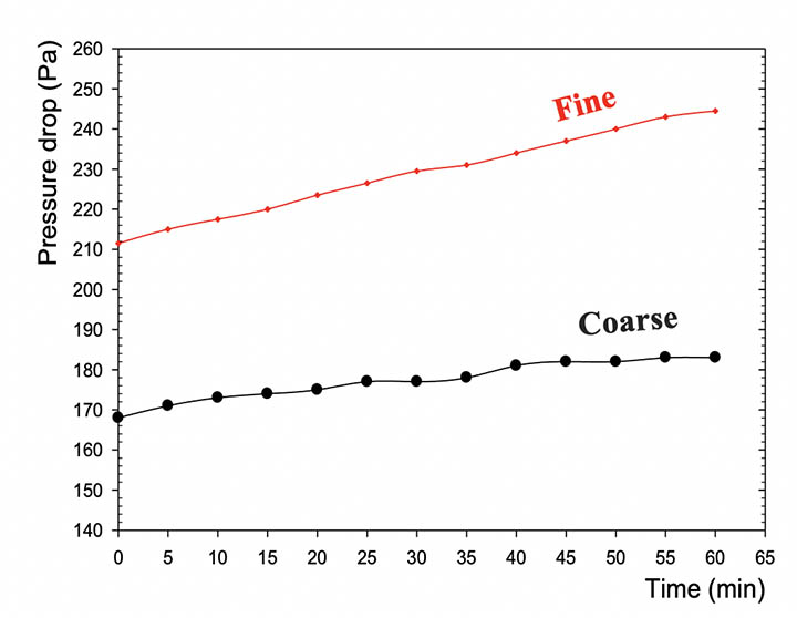 Figure 10: Pressure drop response of V-bank filter cartridge after loading them with SAE Fine and Coarse dusts. [11]