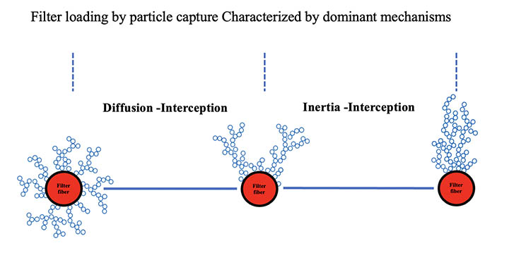 Figure 5: Illustration of filter loading by particle capture characterized by dominant mechanisms.
