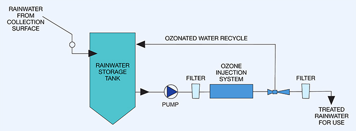 A simple rainwater ozonation system injects ozone through a venturi to control pathogens – including Legionella – and taste-and-odor compounds.