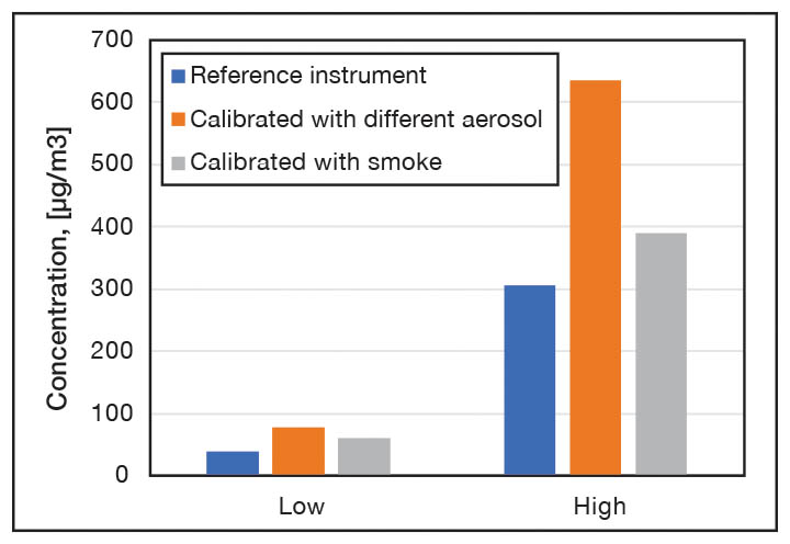 Figure 2. Impact of calibration aerosol on measured concentration of cigarette smoke.