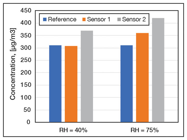 Figure 3. Formaldehyde sensor at different RH.