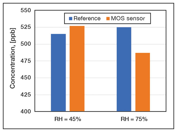 Figure 4. MOS sensor at different RH.