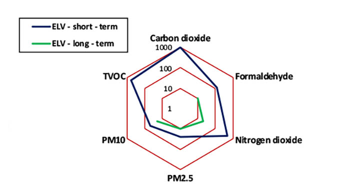 Figure 1. Exposure Limit Values for selected pollutants.