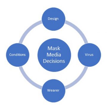 Decision points for mask/media