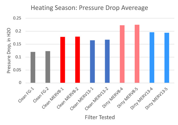 Average collective filter pressure drop during heating season (low ambient).