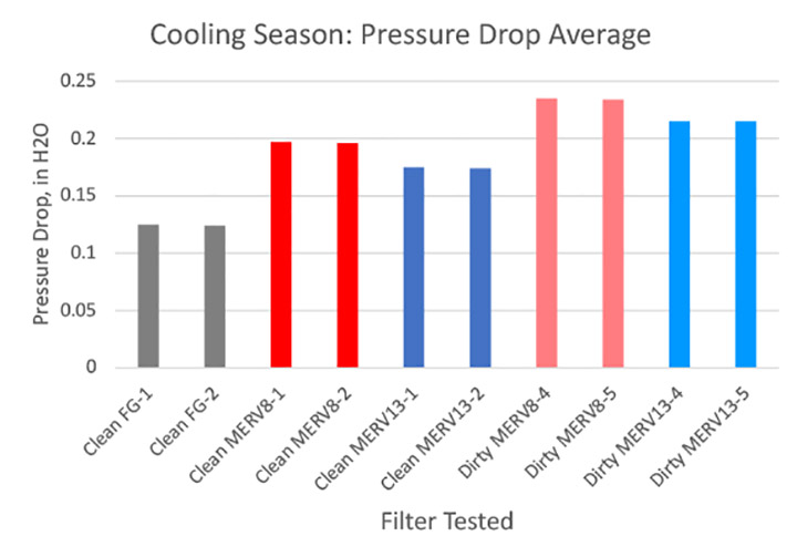 Average collective filter pressure drop during cooling season (high ambient).