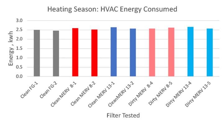 HVAC system energy consumption in heating season (low ambient).