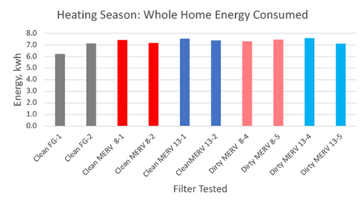 Whole house energy consumption in heating season (low ambient).*