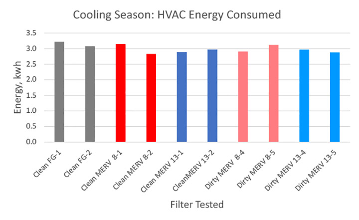 HVAC system energy consumption in cooling season (high ambient).