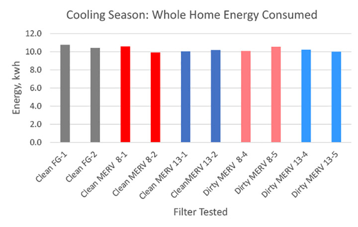 Whole house energy consumption in cooling season (high ambient).
