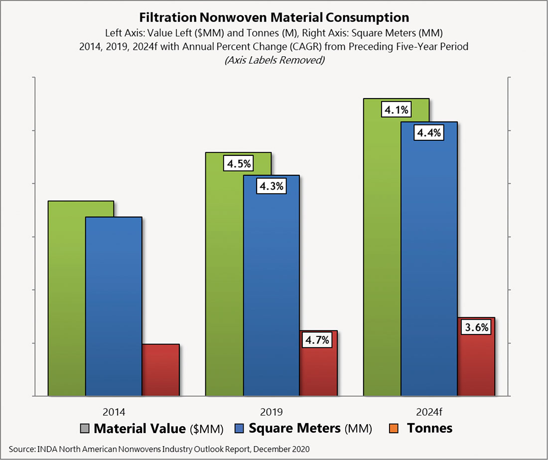 Nonwoven material consumption in filtration