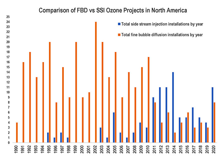 North American use of ozone for water treatment systems dates back to 1940