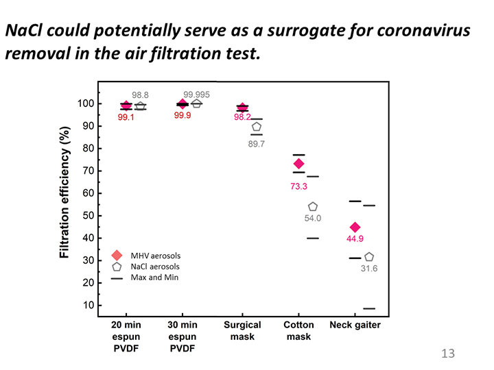 Figure 3. Aerosol filtration efficiency of electrospun air filters and commercial face masks.