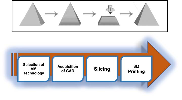 Figure 3. Schematic diagram of the additive manufacturing stages.