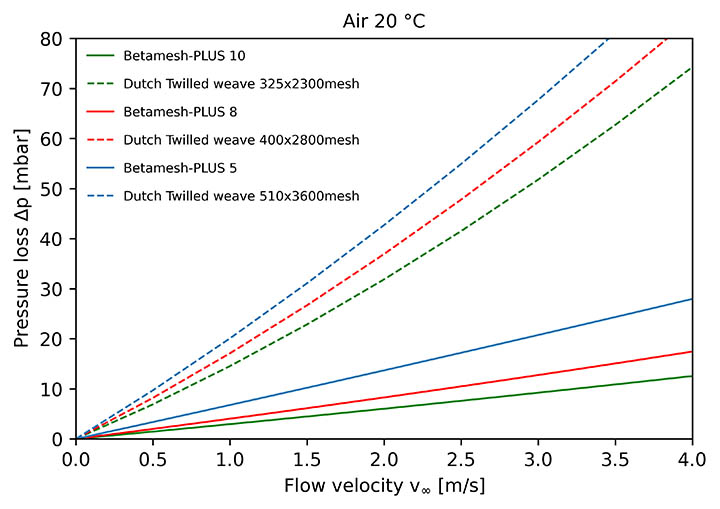 Figure 3: Flow curves for ambient air (25°C, 1bar) of Betamesh-PLUS and Dutch Twilled Weaves (DTWs) of same geometric pore size.
