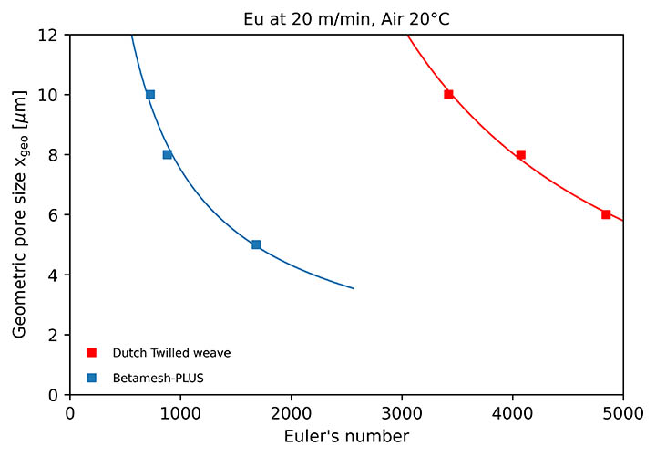 Figure 4: EU-number as function of the geometric pore size for Dutch Twilled Weaves and Beta-mesh-PLUS fabrics.