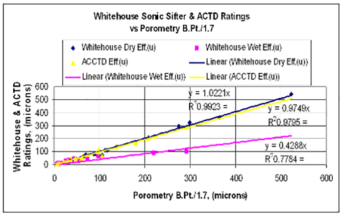 Sonic sifter & ACTD rating