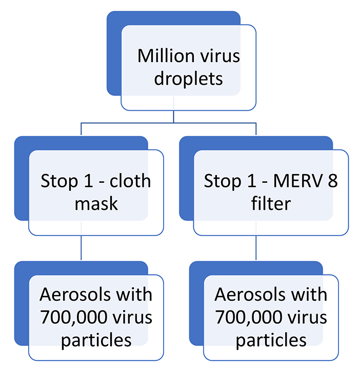 Cloth masks and MERV 8 filters are not efficient at capturing small particles and droplets. 