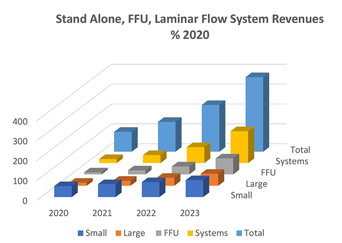 laminar flow systems revenues
