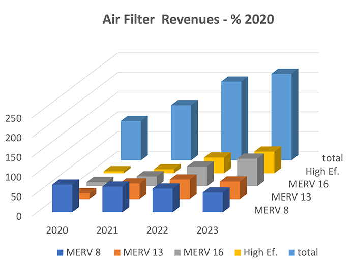 air filter revenues