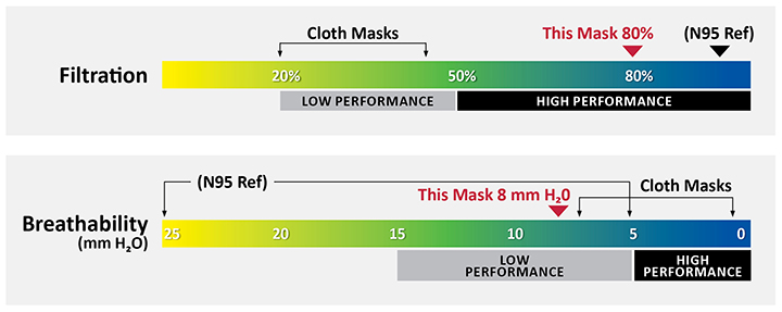 Mask efficiency/breathability