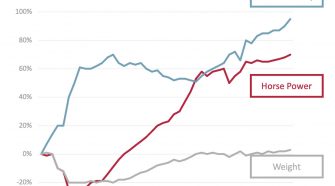 Fuel economy, horse power and weight changes since 1975