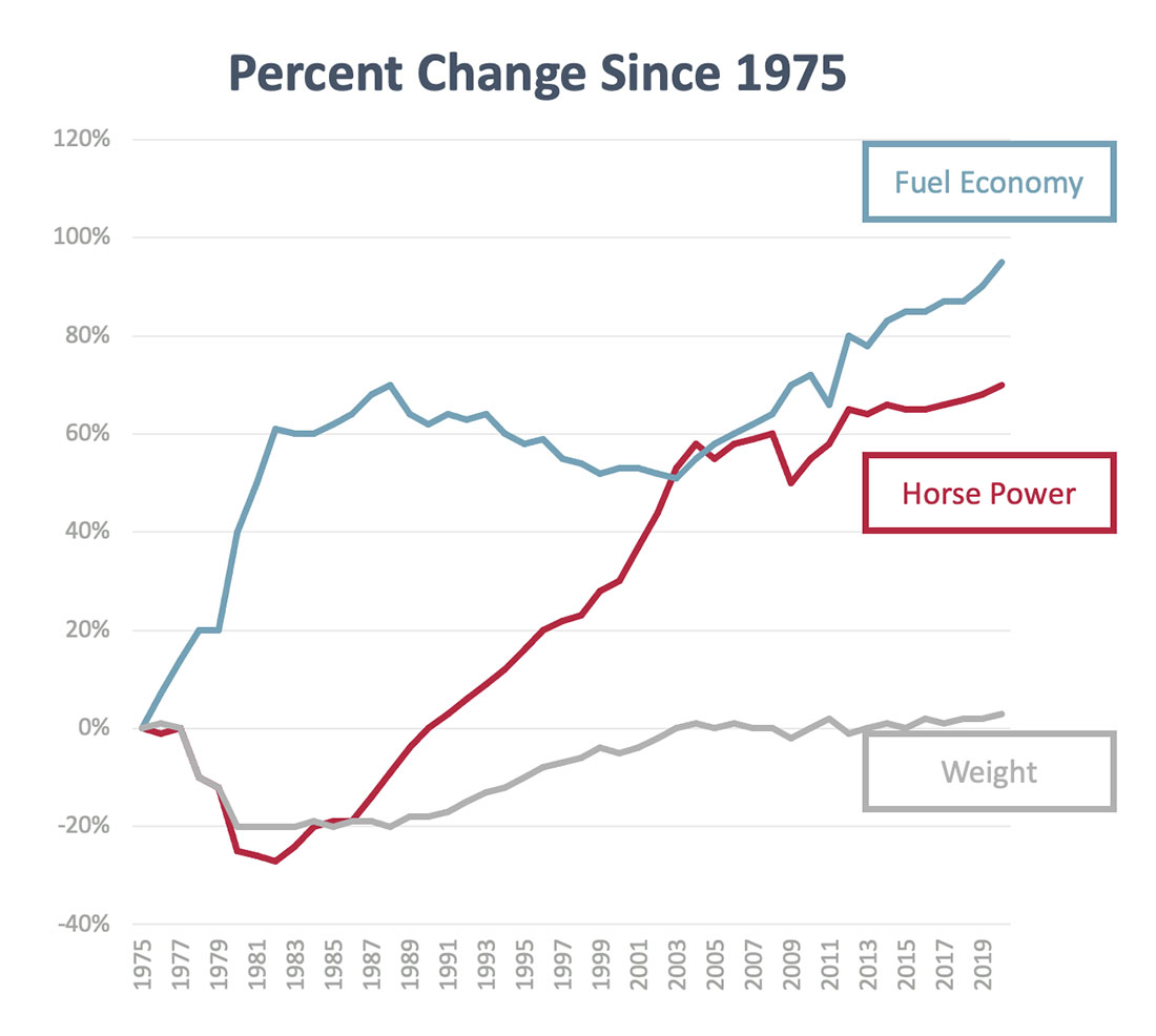 Fuel economy, horse power and weight changes since 1975